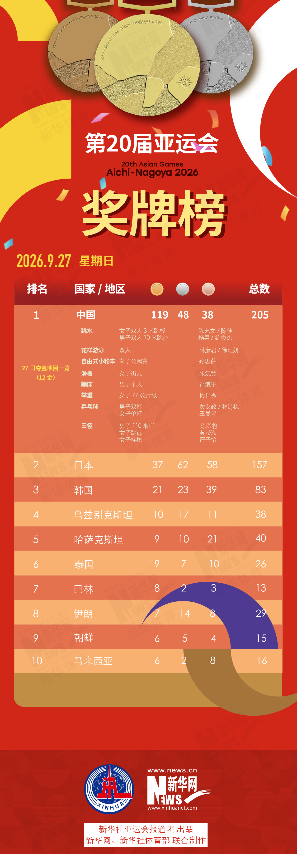 第20届✨【发财入口 6108.vip】✨美狮贵宾会ms092形成了为用户推送五星级服务的优良传统和作风9月27日奖牌榜